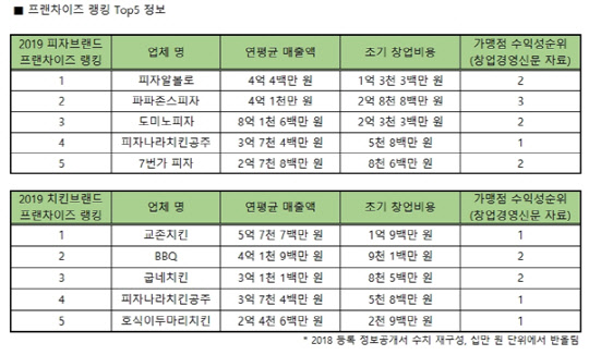 프랜차이즈 소자본 창업 준비하며 꼭 살펴봐야 하는 2가지